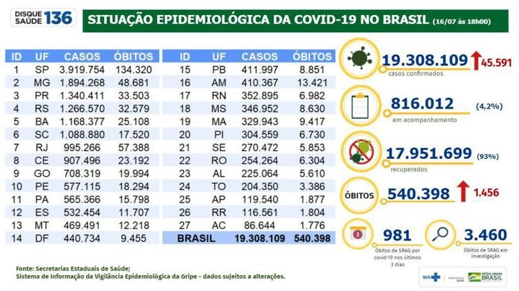 Covid-19: Brasil soma 540.398 mortes e 19.308.109 casos