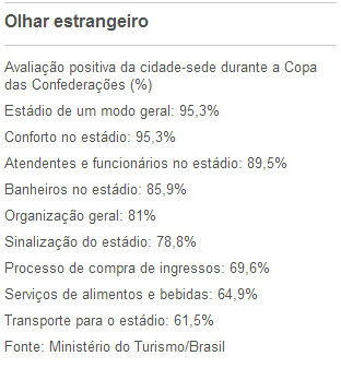 Transporte ao estádio é ponto fraco na avaliação de estrangeiros