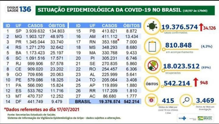 Situação epidemiológica da covid-19 no Brasil - 18/07/2021/Divulgação/Ministério da Saúde