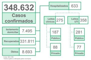 Casos e mortes por Covid em MS tem queda de mais de 50% em um mês