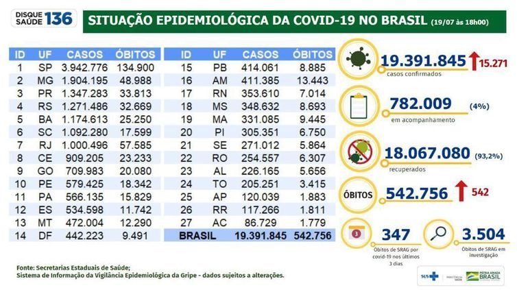 Covid-19: Brasil tem 542,7 mil mortes e 19,3 milhões de casos