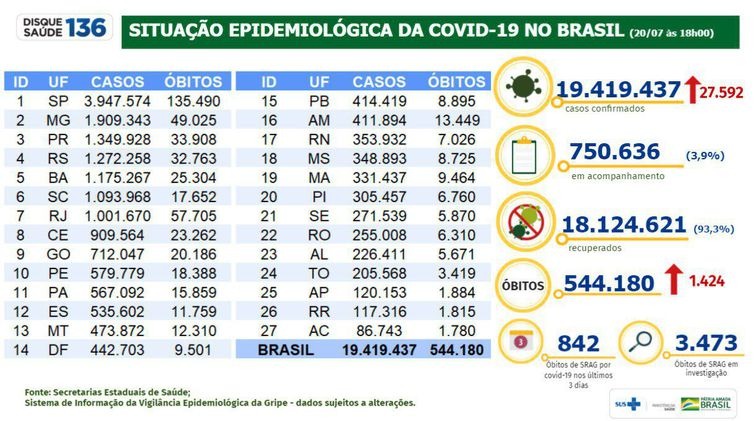 Covid-19: Brasil acumula 544 mil óbitos e 19,4 milhões de casos