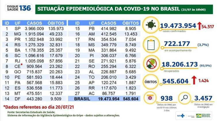 Covid-19: Brasil registra 19,4 milhões de casos e 545,6 mil mortes