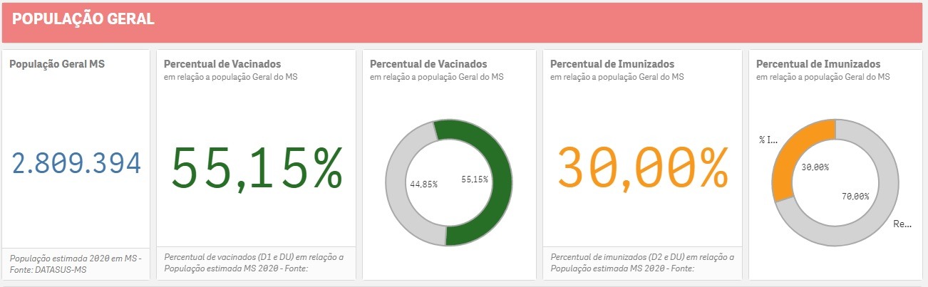 A cada 10 pessoas em MS, 3 foram completamente imunizadas