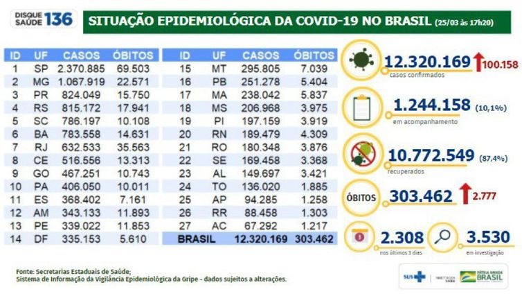 Covid-19: Brasil registra 100,1 mil casos e 2,7 mil mortes em 24 horas