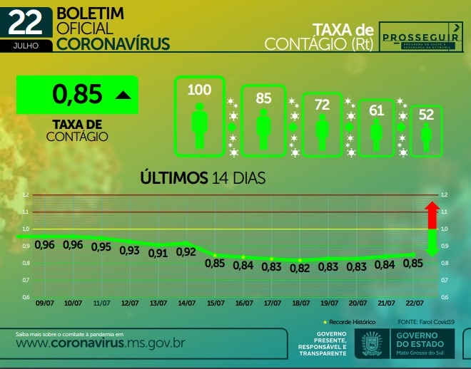 Taxa de contágio da covid se mantém abaixo de 0,90 há uma semana em MS