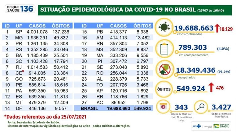 Brasil registra 19,68 milhões de casos de covid-19 e 549,92 mil mortes