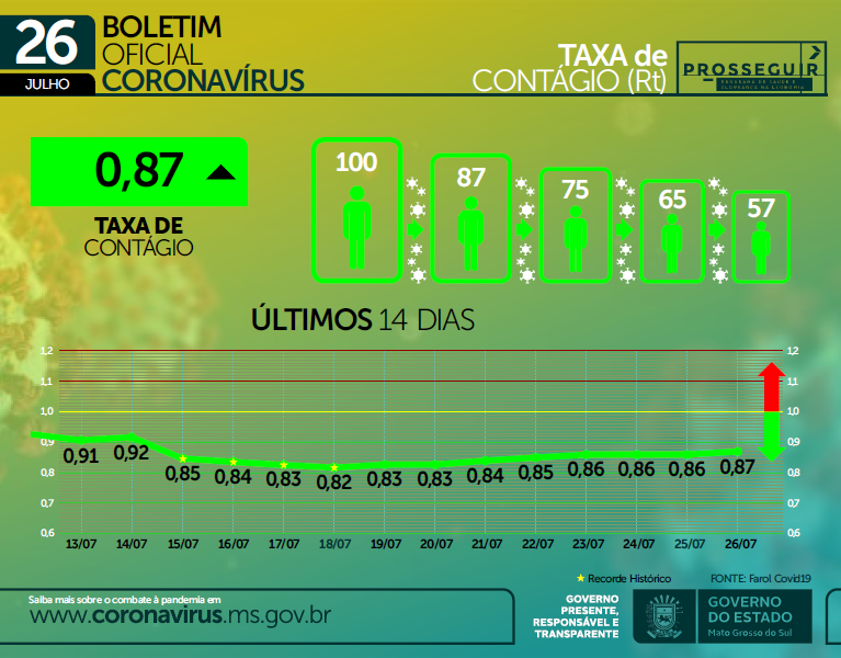 SES alerta para elevação da taxa de contágio que chega a 0.87 nesta segunda (26)