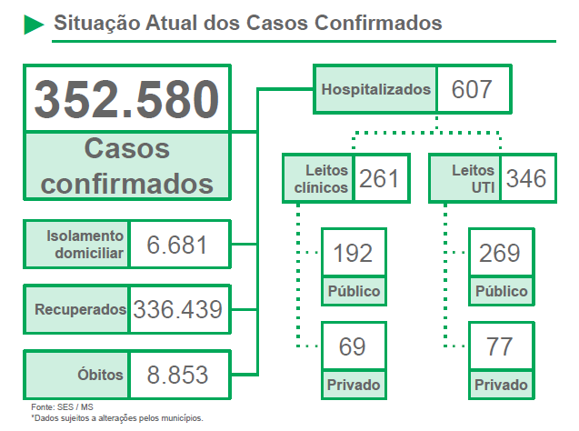 SES alerta para elevação da taxa de contágio que chega a 0.87 nesta segunda (26)