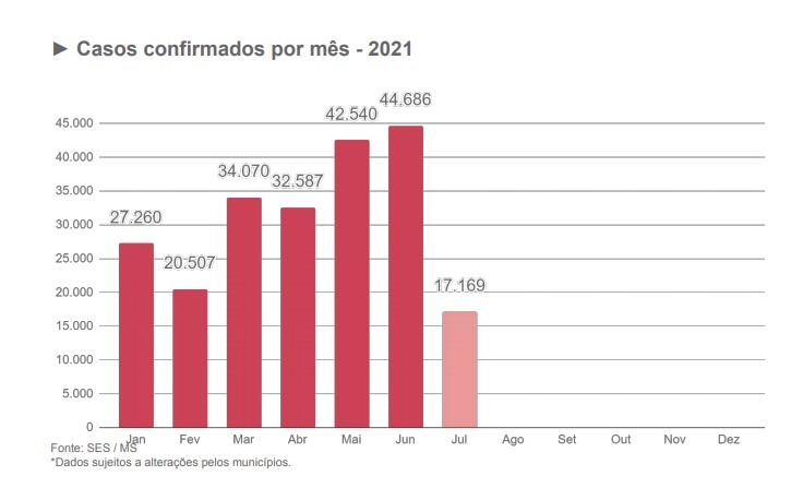 Julho segue para ter a menor média de casos de covid no ano em MS