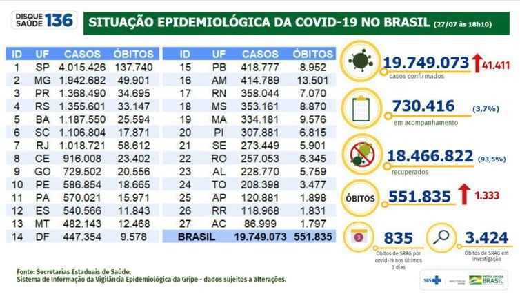 Covid-19: Brasil tem 19,7 milhões de casos e 551,8 mil mortes