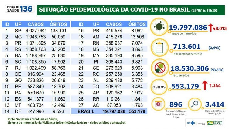 Covid-19: mortes chegam a 553,1 mil e casos, a 19,79 milhões