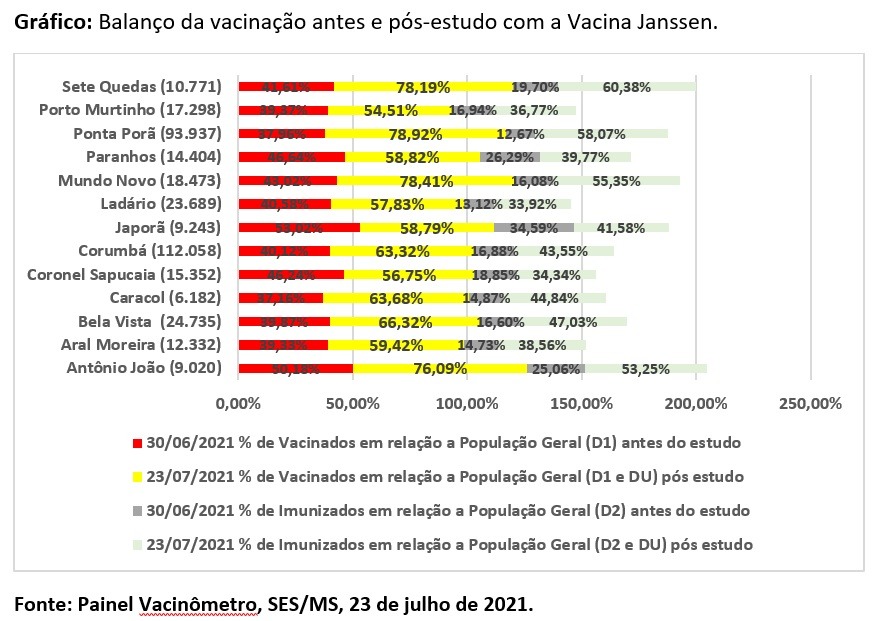 Impacto da vacinação apresenta 63% de queda de casos de Covid-19 em MS