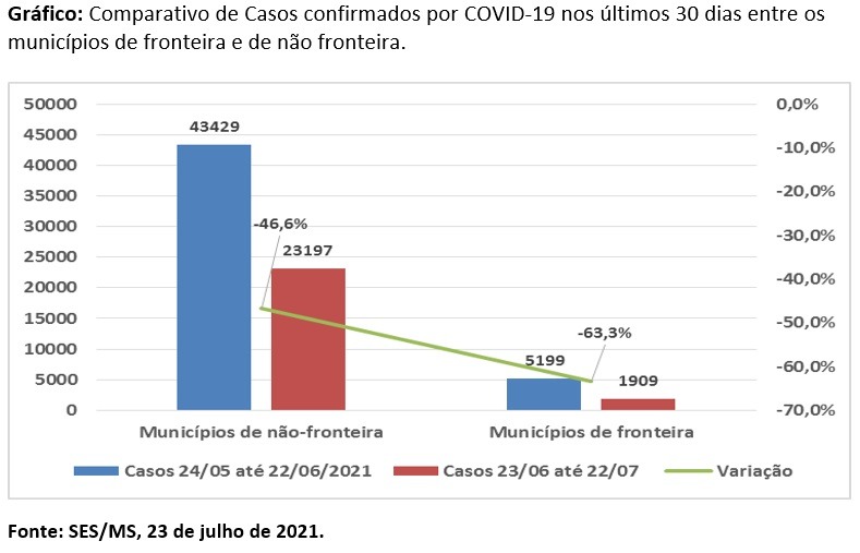 Impacto da vacinação apresenta 63% de queda de casos de Covid-19 em MS