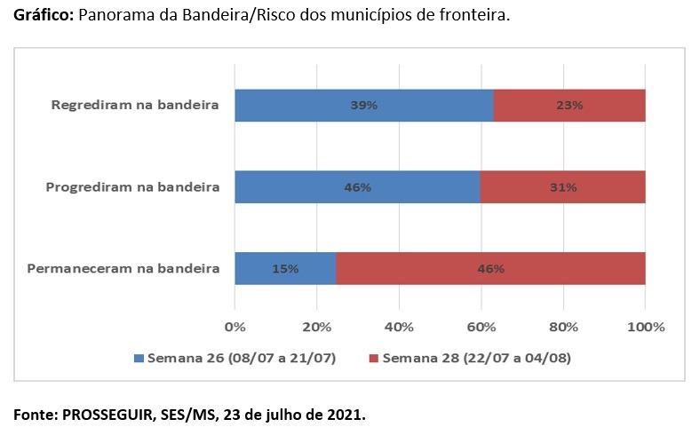 Impacto da vacinação apresenta 63% de queda de casos de Covid-19 em MS