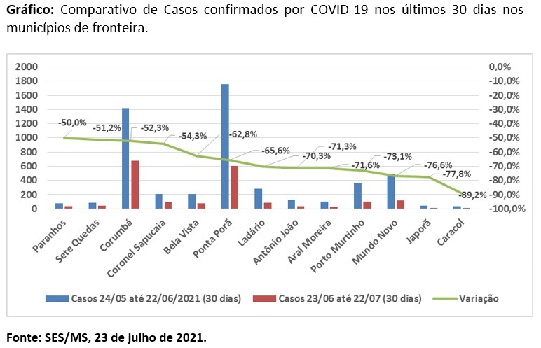 Impacto da vacinação apresenta 63% de queda de casos de Covid-19 em MS