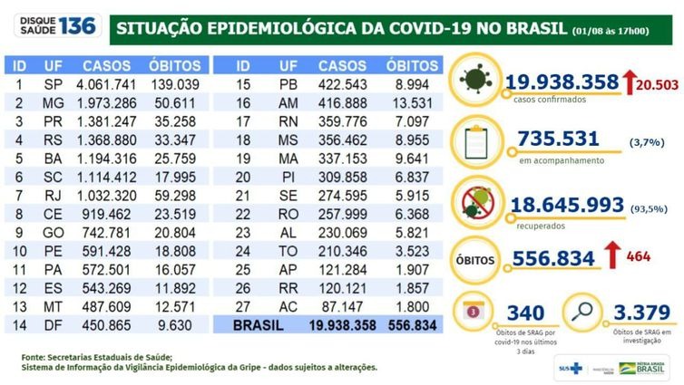 Brasil tem 20.503 casos e 464 mortes por covid-19 em 24 horas