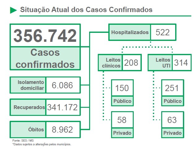 MS registra queda de mais de 50% de casos e óbitos com relação a junho