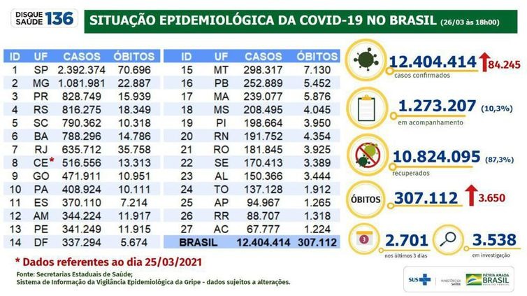 Covid-19: Brasil bate novo recorde e registra 3.650 mortes em 24 horas