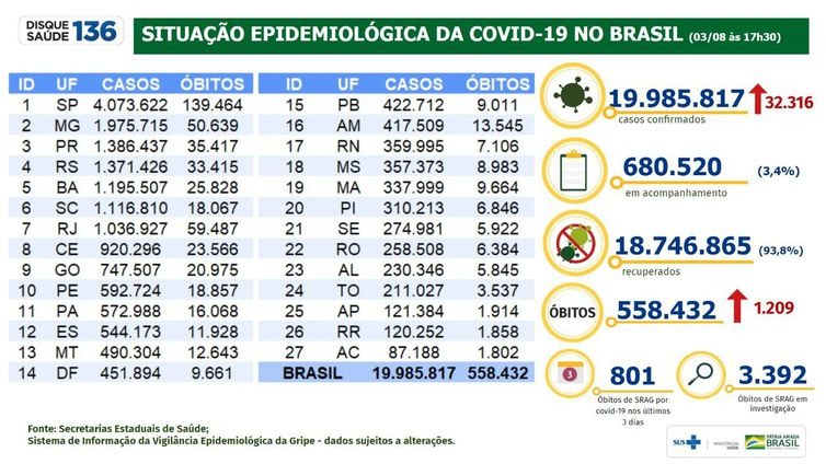 Covid-19: casos sobem para 19,98 milhões e mortes, a 558,4 mil