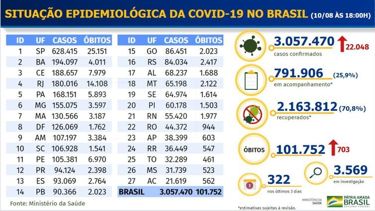 Boletim epidemiológico covid-19 - Ministério da Saúde