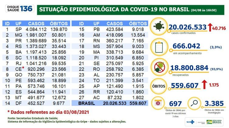 Brasil confirma 559.607 mortes por covid-19