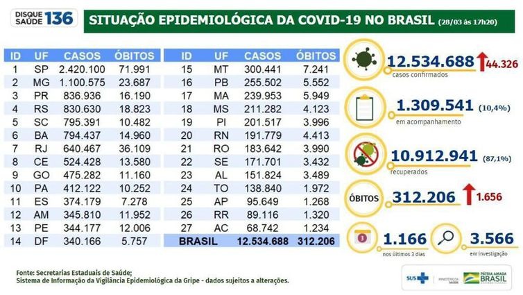 Covid-19: Brasil tem 12,5 milhões de casos e 312,2 mil mortes