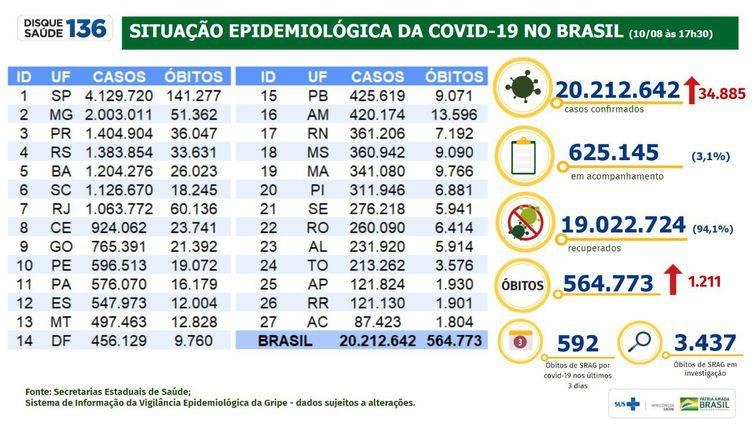 Dados covid-19, por 10/08/2021/Foto:Divulgação Ministério da Saúde