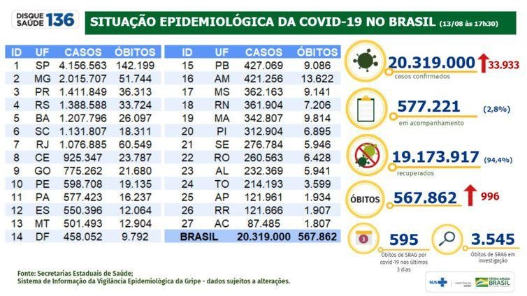 Foto: Boletim de covid-19 de 13/08/21 - Ministério da Saúde