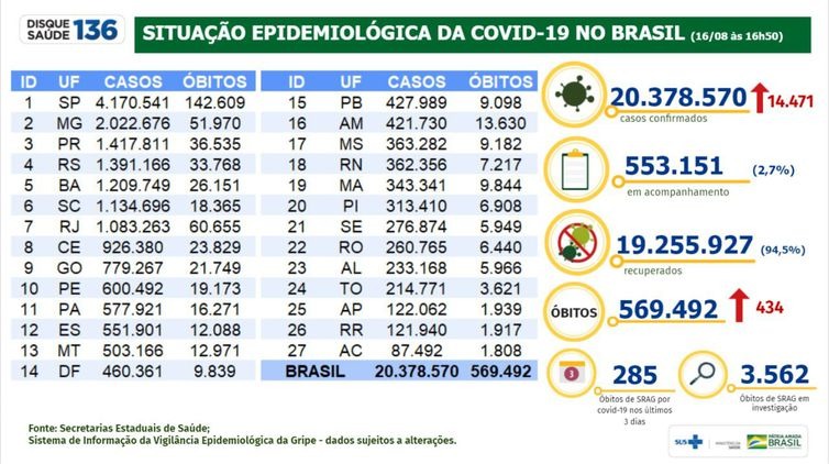 Foto:Boletim de covid-19 de 16/08/2021. - Ministério da Saúde