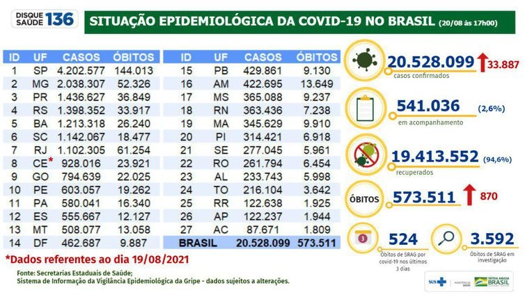 Foto: Dados de covid-19 divulgados pelo Ministério da Saúde em 20/08/2021 - 20/08/2021/Divulgação Ministério da Saúde