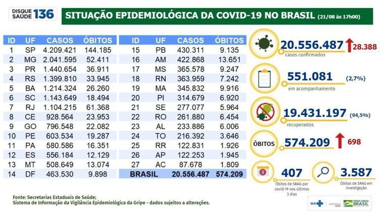 Foto: Divulgação Ministério da Saúde