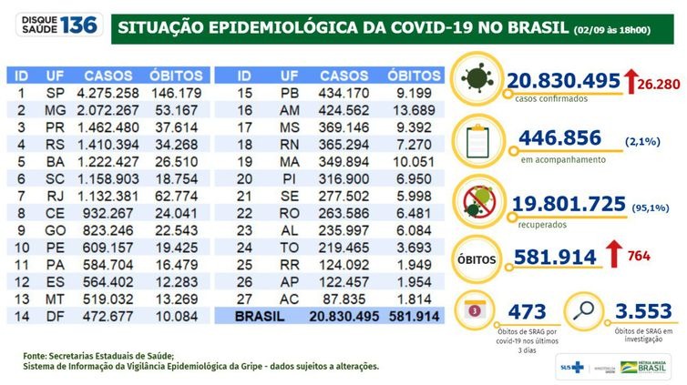 Foto: 2/09/2021 Boletim Covid-19 - Ministério da Saúde