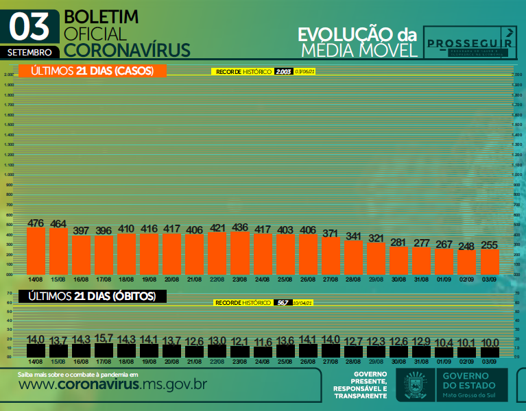 Média móvel registra menor patamar do ano com 10 óbitos diários na última semana