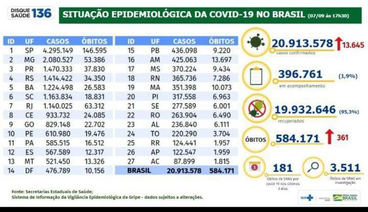 Foto: Boletim epidemiológico 07.09.2021 - Ministério da Saúde