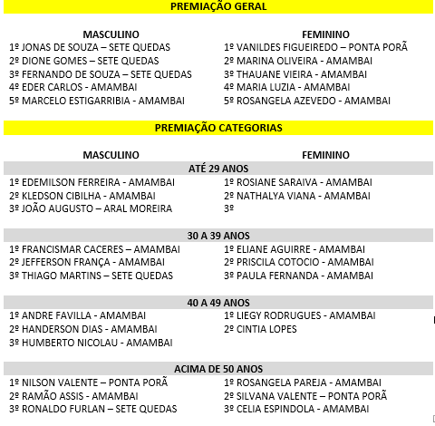 1º Desafio Puques Esportes de Ciclismo aconteceu nesta terça (7) em Amambai