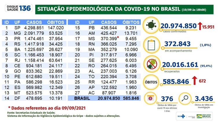 Foto: Divulgação Ministério da Saúde 10-09-2021 Boletim Covid-19 