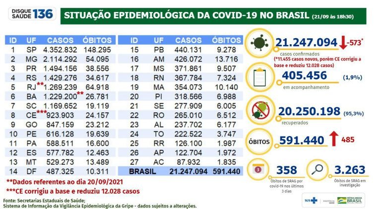 Covid-19: casos no país diminuem após ajuste de dados em estados