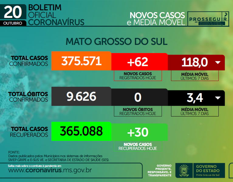 Após 1 ano e 4 meses, MS fica cinco dias sem registrar mortes por Covid-19