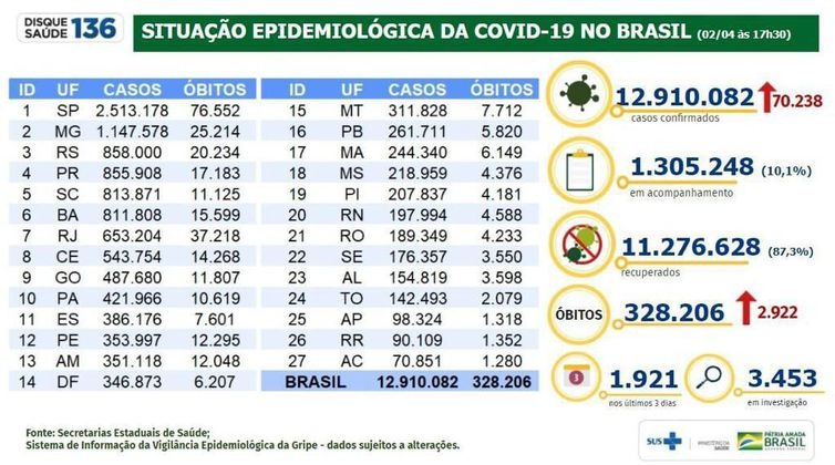 Mortes por covid-19 chegam a 2.922 em 24 horas