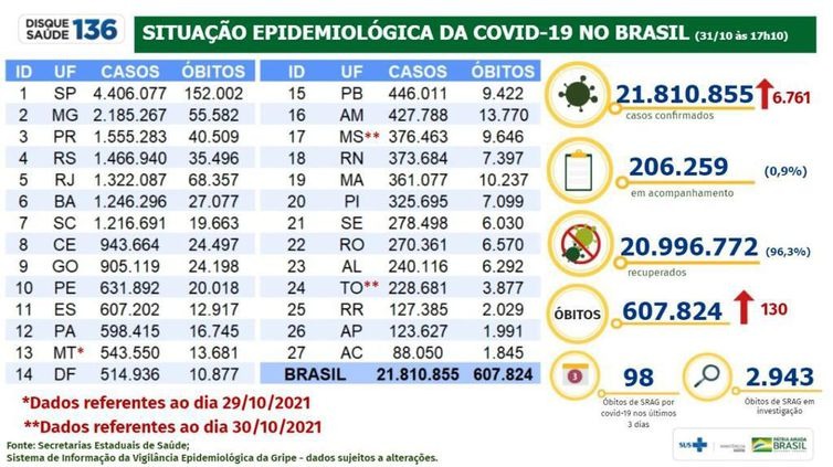 Covid-19: Brasil tem 21,8 milhões de casos acumulados e 607 mil mortes