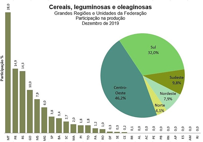 Participação dos estados do Brasil na produção nacional de grãos / Embrapa