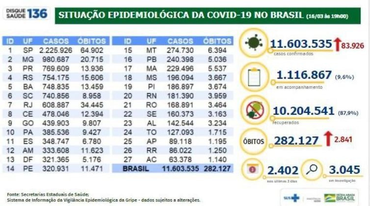 Covid-19: Brasil tem aumento de mortes e registra 2.841 óbitos