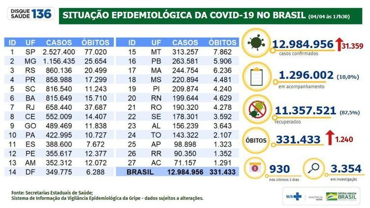 Brasil tem 1.240 mortes por covid-19 em 24 horas