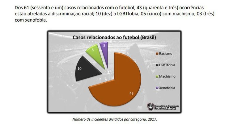 Relatório mostra que maioria dos casos de discriminação ocorre no futebol - Reprodução