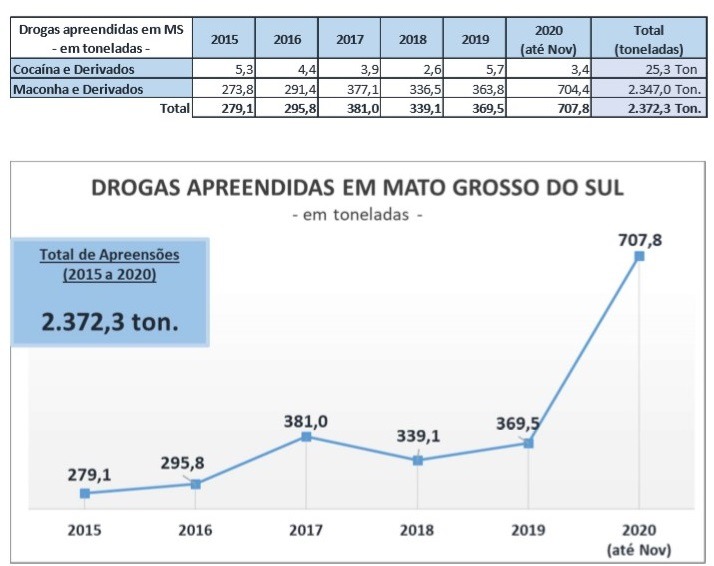 Apreensões de drogas batem recorde em MS e ultrapassam 707 toneladas em 2020