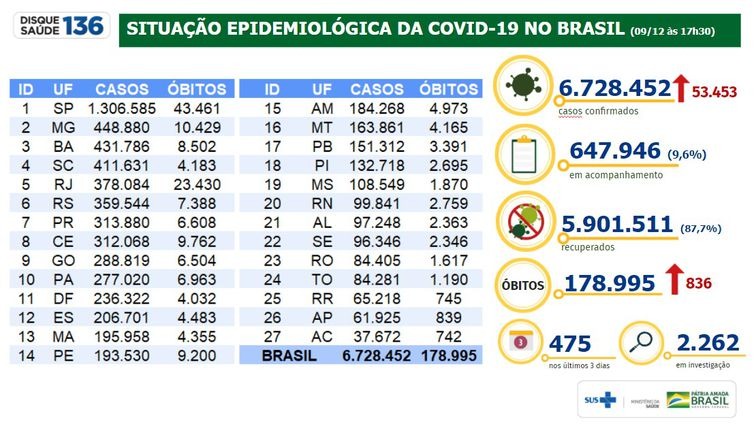 Covid-19: Brasil soma 6,72 milhões de casos desde o início da pandemia