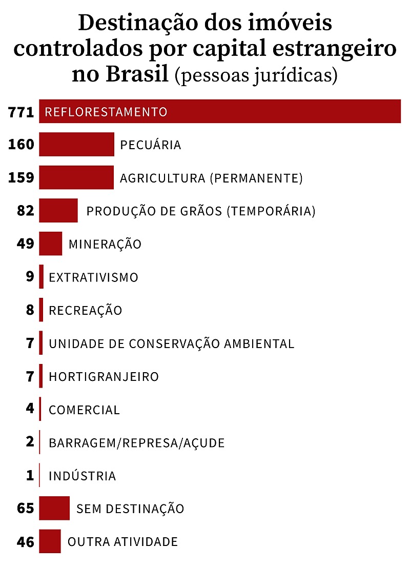 Raio X: onde estão os 3,9 milhões de hectares sob controle estrangeiro no Brasil