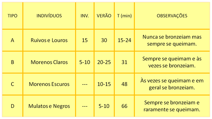 Você se preocupa com a exposição ao sol?