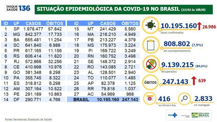 Covid-19: mortes somam mais de 247 mil e casos, quase 10,2 milhões